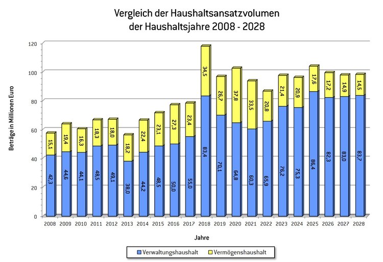 Haushaltsvolumen 2025