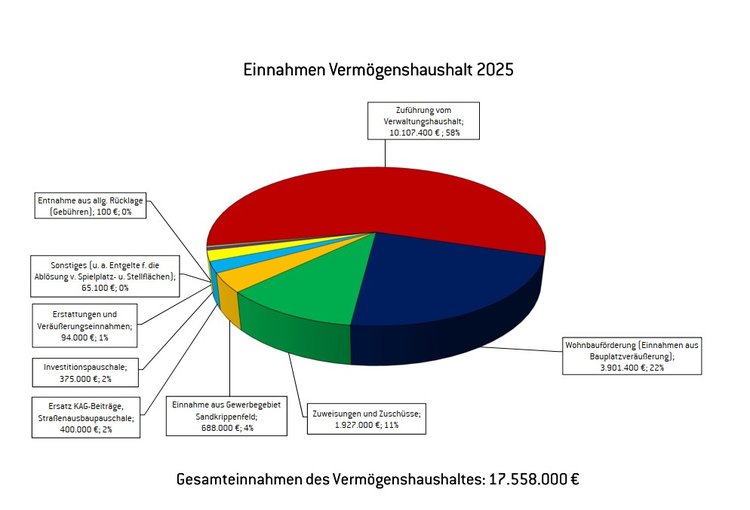 Übersicht Einnahmen Vermögenshaushalt 2025