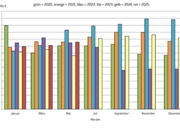 Entwicklung der Gewerbesteuer in der Stadt Pfaffenhofen nach Jahren und Monaten 