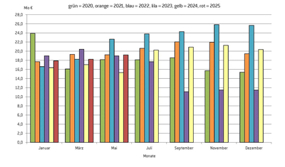 Entwicklung der Gewerbesteuer in der Stadt Pfaffenhofen nach Jahren und Monaten