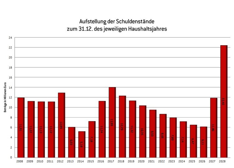 Übersicht Schuldenstände 2025
