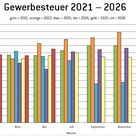Entwicklung der Gewerbesteuer in der Stadt Pfaffenhofen nach Jahren und Monaten.