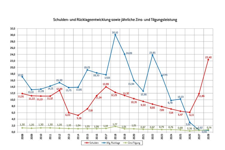 Übersicht Schulden und Rücklagenentwicklung 2025