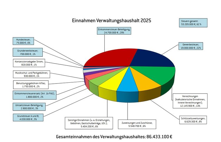 Übersicht Einnahmen Verwaltungshaushalt 2025