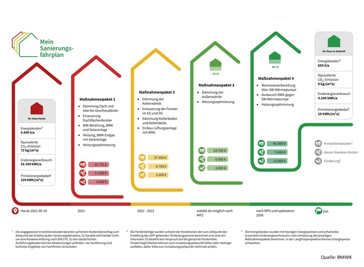 Grafik des Bundeministeriums für Wirtschaft und Klimaschutz zum individuellen Sanierungsfahrplan.