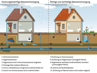 Hauseigentümer können Regenwasser in der Kläranlage reduzieren.