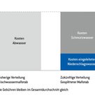 Unter dem Strich bleibt das Gebührenaufkommen für die Stadtwerke gleich