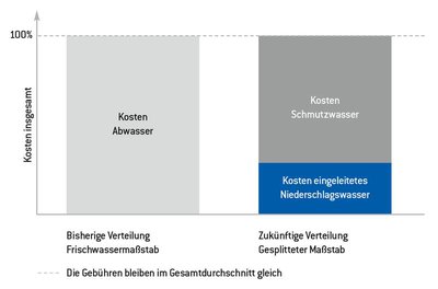 Unter dem Strich bleibt das Gebührenaufkommen für die Stadtwerke gleich