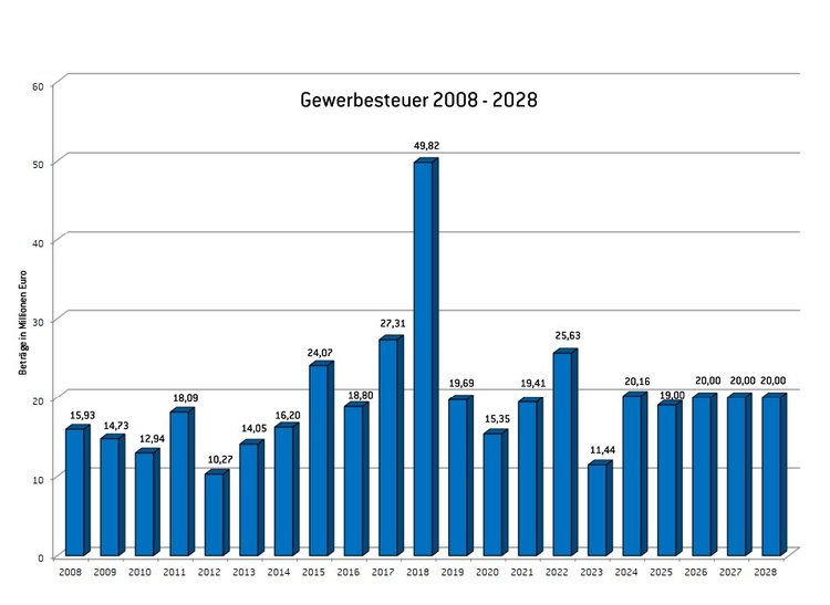 Übersicht Gewerbesteuerentwicklung 2025