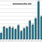 Entwicklung Gewerbesteuer