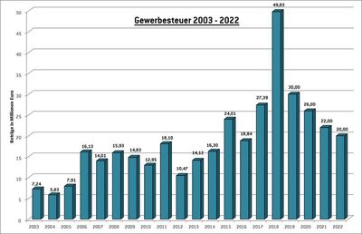 Entwicklung Gewerbesteuer