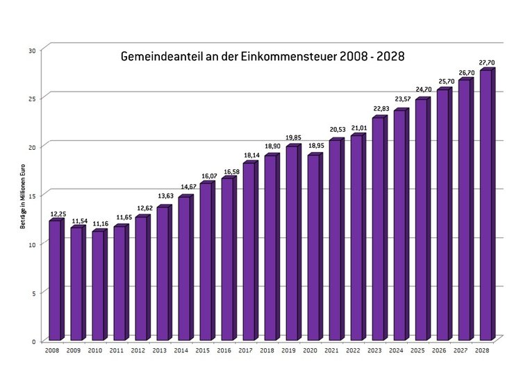 Übersicht Einkommensteuerentwicklung 2025