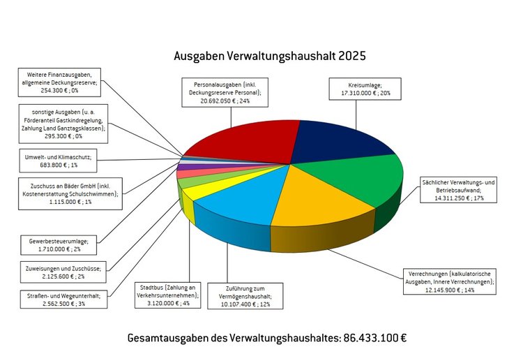 Übersicht Ausgaben Verwaltungshaushalt 2025
