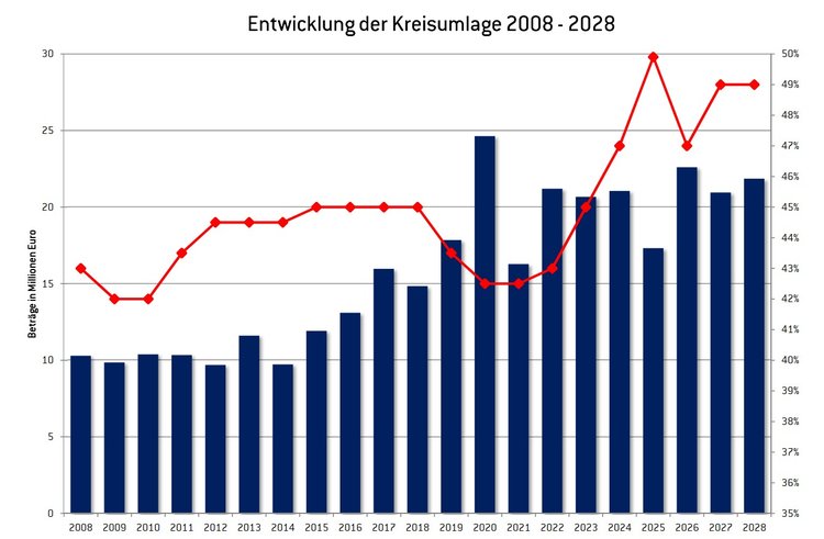 Übersicht Kreisumlage 2025