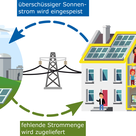 Pfaffenhofener Mieterstrommodell