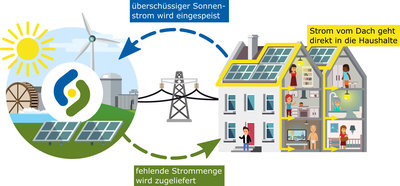 Pfaffenhofener Mieterstrommodell
