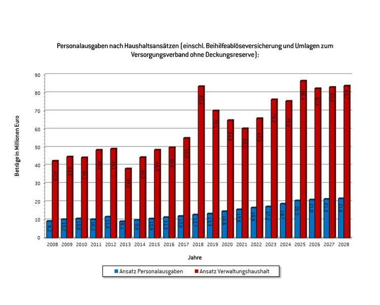 Übersicht Personalausgaben