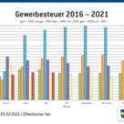 Statistik zu den Gewerbesteuerentwicklungen von Pfaffenhofen in den Jahren 2016 bus 2021