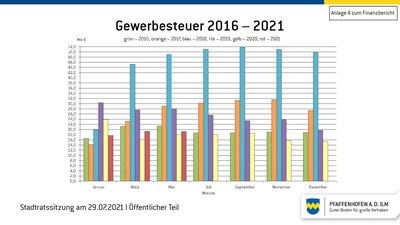 Statistik zu den Gewerbesteuerentwicklungen von Pfaffenhofen in den Jahren 2016 bus 2021