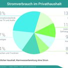 Statistik vom Stromverbrauch 28 Prozent IT, TV und Audio, 17 Prozent sonstiges, 14 Prozent Waschen und Trocknen, 13 Prozent Licht, 11 Kühl und Gefriergeräte, 9 Prozent Kochen und 8 Prozent Spülen