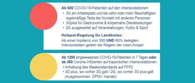 Anpassung der Krankenhaus-Ampel