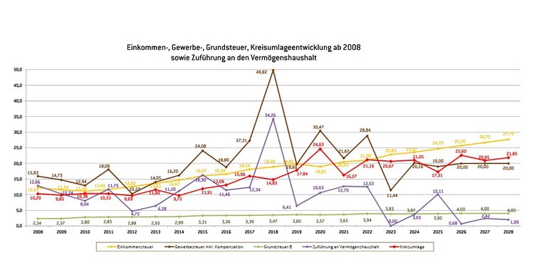 Übersicht wesentlicher Einnahmenentwicklung 2025
