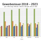 Entwicklung der Gewerbesteuer in der Stadt Pfaffenhofen nach Jahren und Monaten 