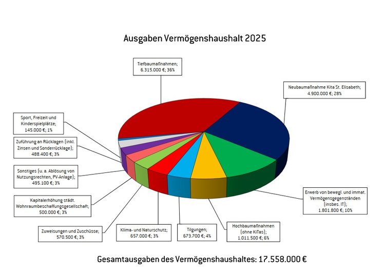 Übersicht Ausgaben Vermögenshaushalt 2025