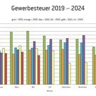 Entwicklung der Gewerbesteuer in der Stadt Pfaffenhofen nach Jahren und Monaten