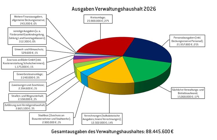 Ausgaben Verwaltungshaushalt 2026