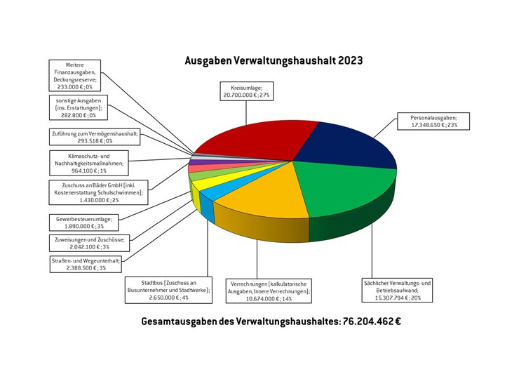 Kreisdiagramm, das die Zusammensetzung der Ausgaben des Verwaltungshaushaltes 2023 zeigt.