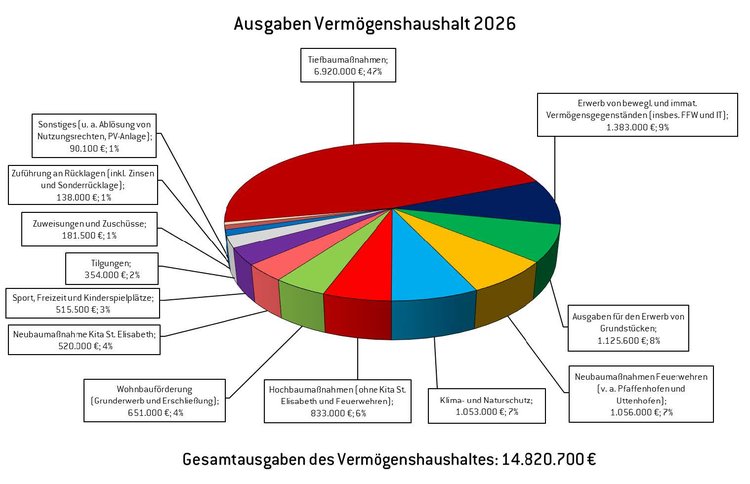Ausgaben Vermögenshaushalt 2026