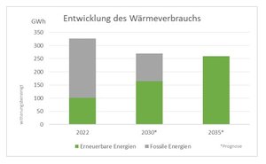 Diagramm zeigt eine Reduzierung des Wärmeverbrauchs durch Sanierung von 16 %