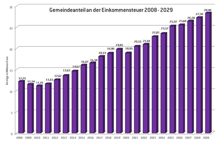 Einkommenssteuer 2026
