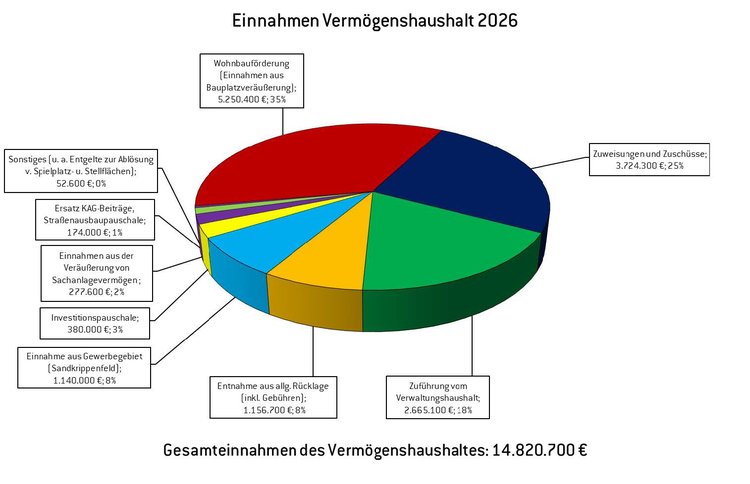 Einnahmen Vermögenshaushalt 2026
