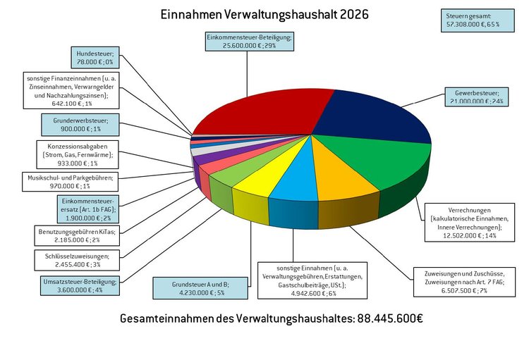 Einnahmen Verwaltungshaushalt 2026
