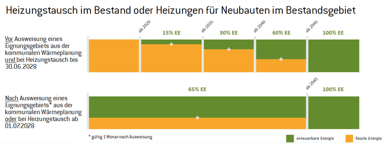 Grafik Heizungstausch im Bestand für Homepage