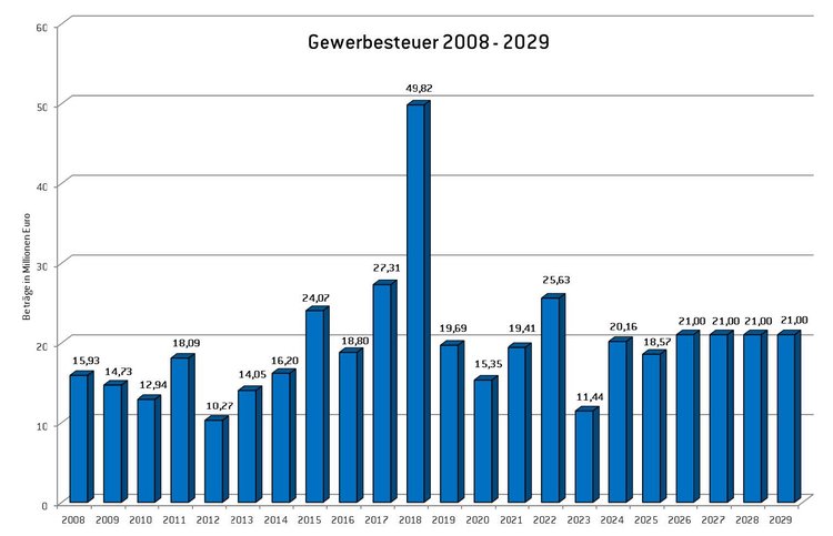 Gewerbesteuer 2026