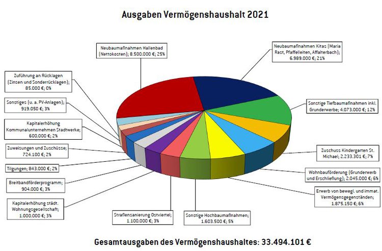 Haushalt 2021 Ausgaben VMH