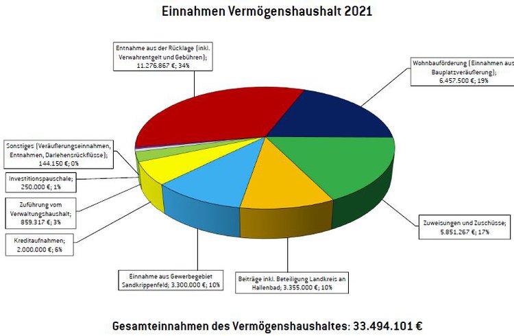 Haushalt 2021 Einnahemn VMH