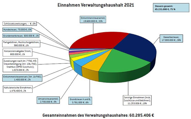 Haushalt 2021 Einnahmen VWH