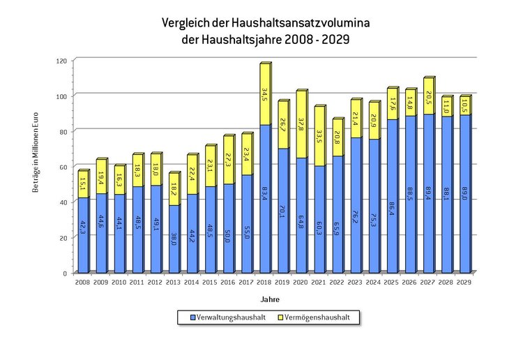 Vergleich Haushaltsvolumen 2026