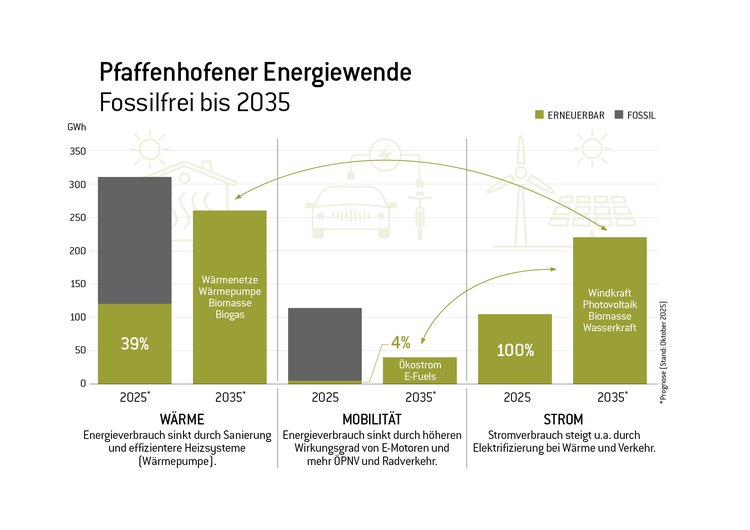 Ein Balkendiagram beschreibt Pfaffenhofener Energieverbräuche bei Wärme, Mobilität und Strom im Verleich von 2025 bis 2035