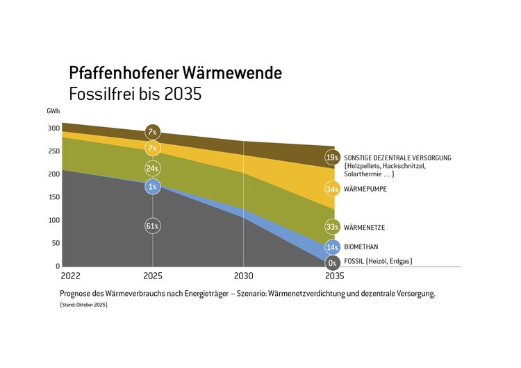 Eine Grafik zeigt eine Prognose über die Versorgung mit Wärme aus erneuerbaren Energien von 2022 bis 2035