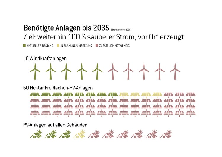 Grafik zeigt den Bedarf an Erneuerbaren Energien in Pfaffenhofen durch Windkraft und PV-Anlagen
