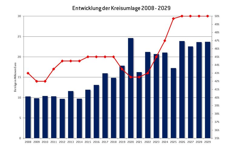 Kreisumlage 2026