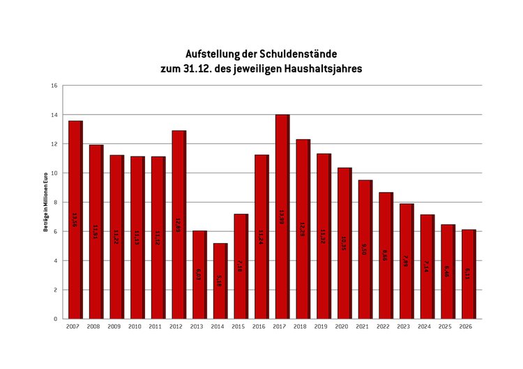 Balkendiagramm mit Aufstellung der Schuldenstände zum 31.12. des jeweiligen Haushaltsjahres.