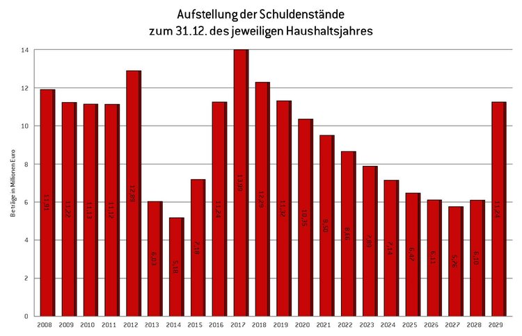 Schulden 2026