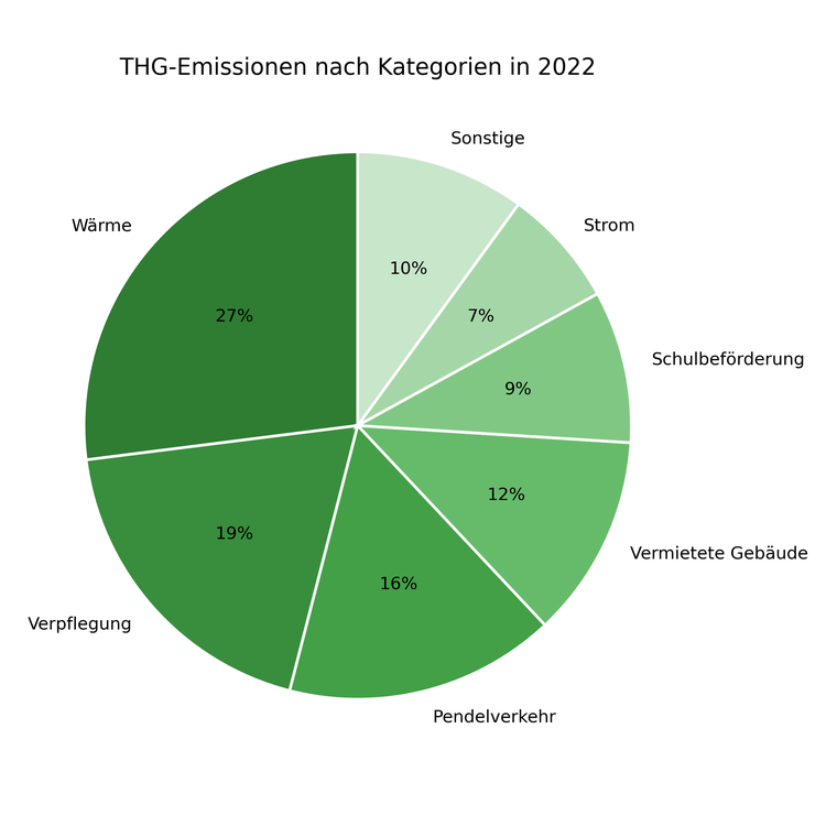 Tortengrafik zeigt die Treibhausgasemmissionen nach Kategorien im Jahr 2022 für die Stadtverwaltung an