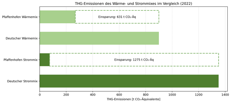 Balkendiagramm vergleicht den Strom- und Wärmeverbrauch